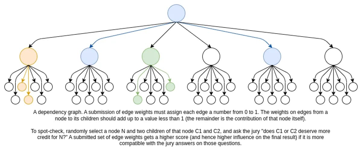 Deep Funding illustration