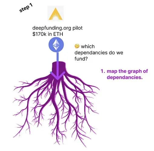Deep Funding